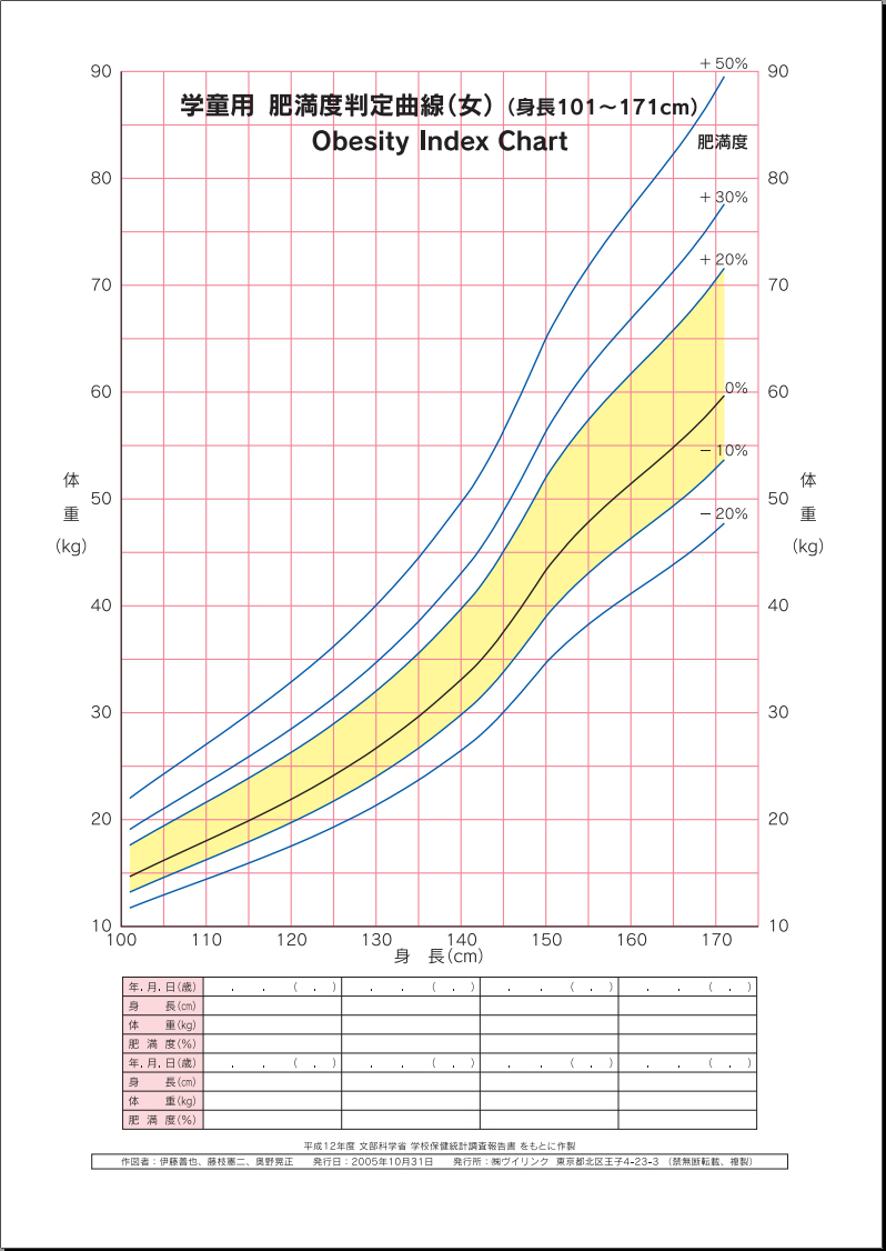 肥満度グラフ