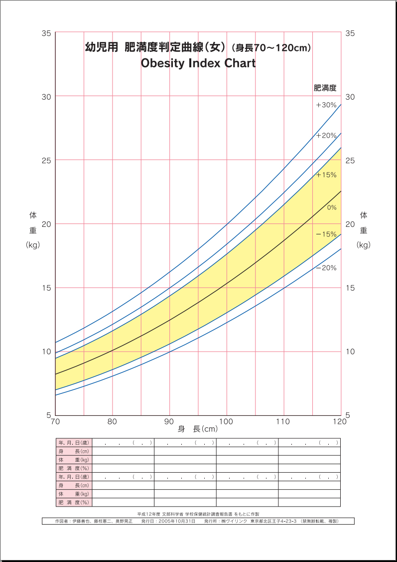 肥満度グラフ