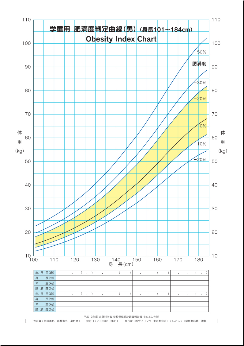 肥満度グラフ