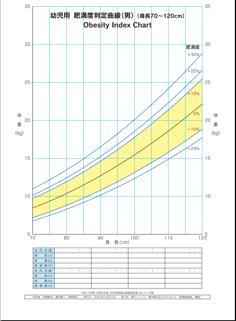 肥満度グラフ